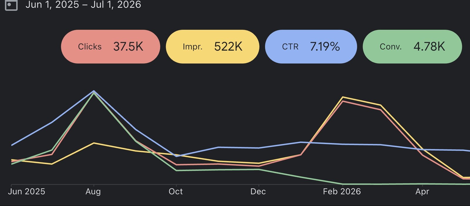 Google Ads campaign overview — Finage: 737K impressions, 6% CTR, 8.87K conversions over 19 months