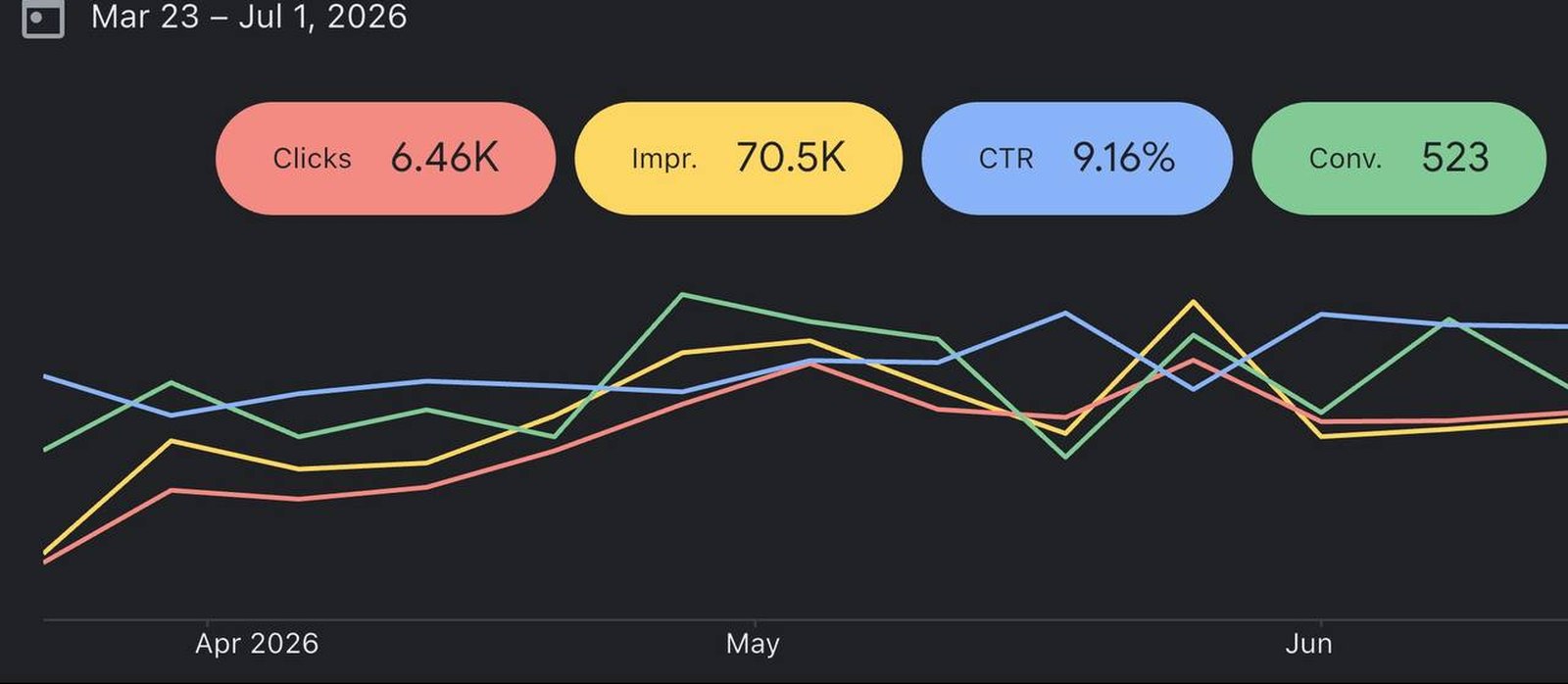Google Ads campaign overview — Dubai Visa Agency: 70.5K impressions, 9.16% CTR, 521 conversions